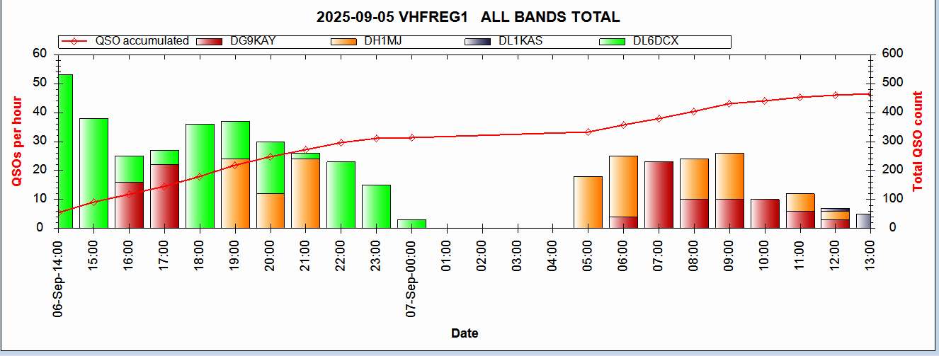 qso ueber zeit operator